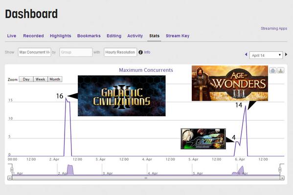 私のTwitch.tvチャンネルの最大視聴者数をグラフにしたもの。平均は8～10人。