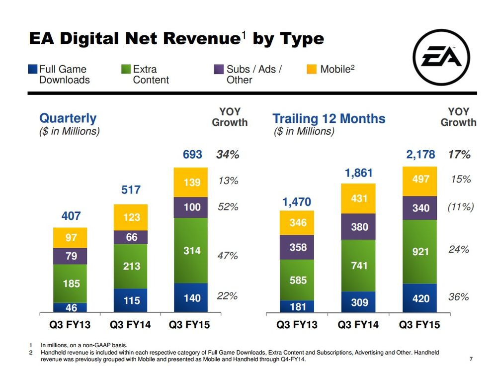 EA2015会計年度第3四半期、デジタル関連収益の図。 緑色が追加コンテンツの割合にあたる。 出展：EA四半期報告