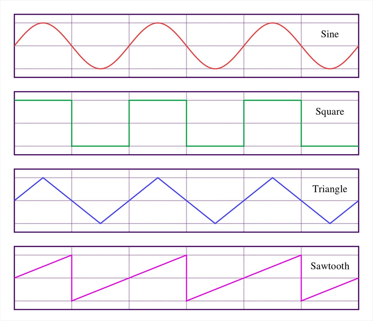 上からサイン波、矩形波、三角波、ノコギリ波。本書でこれらの波形や音源について基礎的な説明がなされている。画像出典: Wikipedia「矩形波」