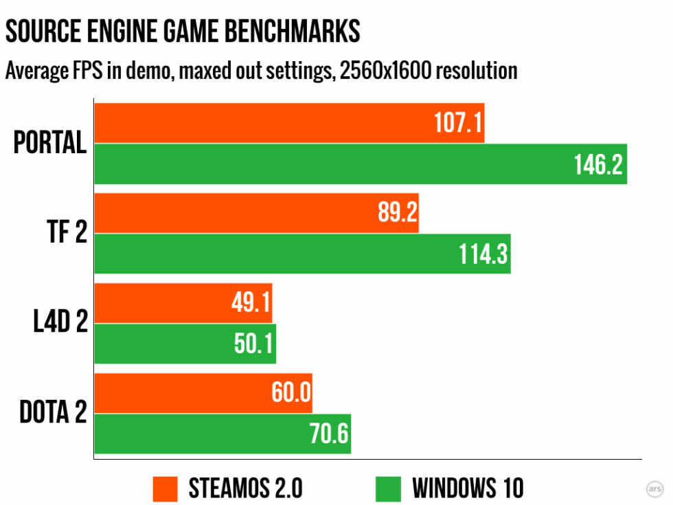 解像度2560x1600で動作させた際の平均fpsを比較したグラフ。『Team Fortress 2』と『Portal』ではっきりした違いが出ている。 画像出典: Ars Technica