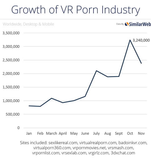 画像出典: VentureBeat SimilarWebの調査をみても、2015年だけでもVRポルノは急激な成長を遂げていることがわかる。